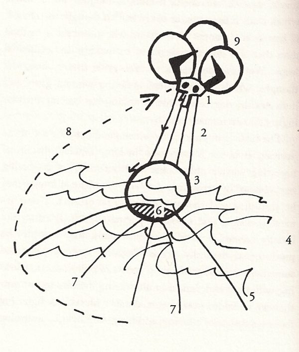 illustration about how the soul works from Deleuze and Guattari's What is Philosophy?