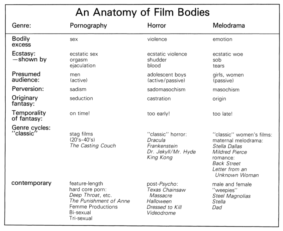 Chart from Linda William's essay "Film Bodies: Gender, Genre, and Excess"